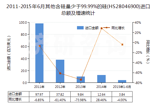 2011-2015年6月其他含硅量少于99.99%的硅(HS28046900)進(jìn)口總額及增速統(tǒng)計(jì)